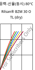 응력-신율(등시) 80°C, Rilsan® BZM 30 O TL (건조), PA11-GF30, ARKEMA