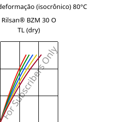 Tensão - deformação (isocrônico) 80°C, Rilsan® BZM 30 O TL (dry), PA11-GF30, ARKEMA