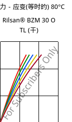 应力－应变(等时的) 80°C, Rilsan® BZM 30 O TL (烘干), PA11-GF30, ARKEMA