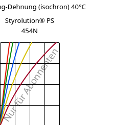 Spannung-Dehnung (isochron) 40°C, Styrolution® PS 454N, PS-I, INEOS Styrolution