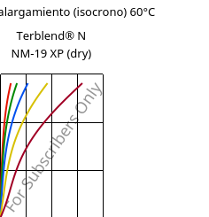 Esfuerzo-alargamiento (isocrono) 60°C, Terblend® N NM-19 XP (Seco), (ABS+PA6), INEOS Styrolution