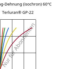 Spannung-Dehnung (isochron) 60°C, Terluran® GP-22, ABS, INEOS Styrolution