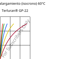 Esfuerzo-alargamiento (isocrono) 60°C, Terluran® GP-22, ABS, INEOS Styrolution