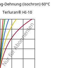 Spannung-Dehnung (isochron) 60°C, Terluran® HI-10, ABS, INEOS Styrolution