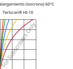 Esfuerzo-alargamiento (isocrono) 60°C, Terluran® HI-10, ABS, INEOS Styrolution