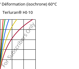 Contrainte / Déformation (isochrone) 60°C, Terluran® HI-10, ABS, INEOS Styrolution