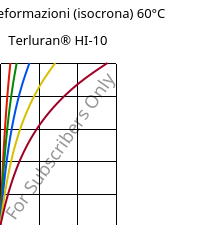 Sforzi-deformazioni (isocrona) 60°C, Terluran® HI-10, ABS, INEOS Styrolution