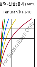 응력-신율(등시) 60°C, Terluran® HI-10, ABS, INEOS Styrolution