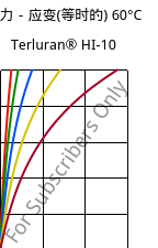 应力－应变(等时的) 60°C, Terluran® HI-10, ABS, INEOS Styrolution