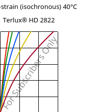 Stress-strain (isochronous) 40°C, Terlux® HD 2822, MABS, INEOS Styrolution