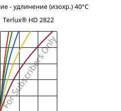 Напряжение - удлинение (изохр.) 40°C, Terlux® HD 2822, MABS, INEOS Styrolution