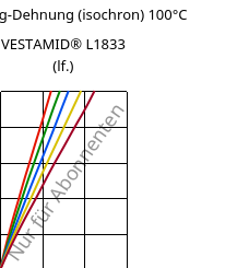 Spannung-Dehnung (isochron) 100°C, VESTAMID® L1833 (feucht), PA12-GF23, Evonik