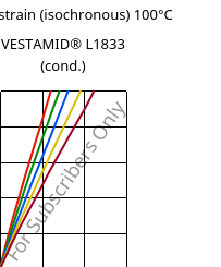 Stress-strain (isochronous) 100°C, VESTAMID® L1833 (cond.), PA12-GF23, Evonik