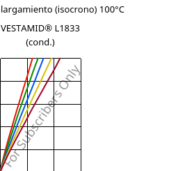 Esfuerzo-alargamiento (isocrono) 100°C, VESTAMID® L1833 (Cond), PA12-GF23, Evonik