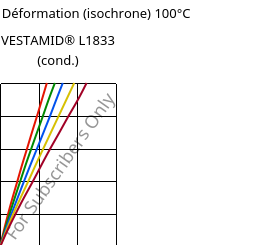 Contrainte / Déformation (isochrone) 100°C, VESTAMID® L1833 (cond.), PA12-GF23, Evonik