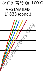  応力-ひずみ (等時的). 100°C, VESTAMID® L1833 (調湿), PA12-GF23, Evonik