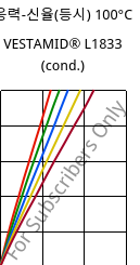 응력-신율(등시) 100°C, VESTAMID® L1833 (응축), PA12-GF23, Evonik