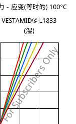 应力－应变(等时的) 100°C, VESTAMID® L1833 (状况), PA12-GF23, Evonik