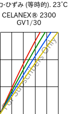  応力-ひずみ (等時的). 23°C, CELANEX® 2300 GV1/30, PBT-GF30, Celanese