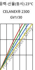 응력-신율(등시) 23°C, CELANEX® 2300 GV1/30, PBT-GF30, Celanese