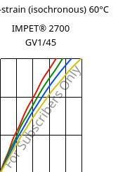 Stress-strain (isochronous) 60°C, IMPET® 2700 GV1/45, PET-GF45, Celanese