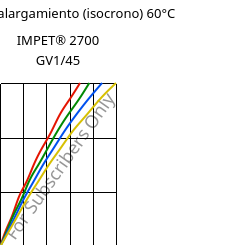 Esfuerzo-alargamiento (isocrono) 60°C, IMPET® 2700 GV1/45, PET-GF45, Celanese