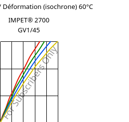 Contrainte / Déformation (isochrone) 60°C, IMPET® 2700 GV1/45, PET-GF45, Celanese