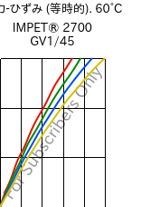  応力-ひずみ (等時的). 60°C, IMPET® 2700 GV1/45, PET-GF45, Celanese