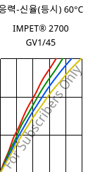 응력-신율(등시) 60°C, IMPET® 2700 GV1/45, PET-GF45, Celanese