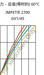 应力－应变(等时的) 60°C, IMPET® 2700 GV1/45, PET-GF45, Celanese