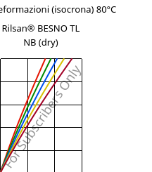 Sforzi-deformazioni (isocrona) 80°C, Rilsan® BESNO TL NB (Secco), PA11, ARKEMA