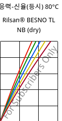 응력-신율(등시) 80°C, Rilsan® BESNO TL NB (건조), PA11, ARKEMA