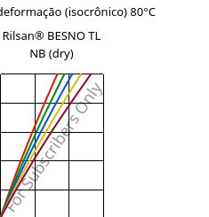 Tensão - deformação (isocrônico) 80°C, Rilsan® BESNO TL NB (dry), PA11, ARKEMA