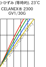  応力-ひずみ (等時的). 23°C, CELANEX® 2300 GV1/30G, PBT-GF30, Celanese