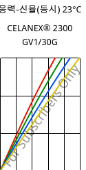 응력-신율(등시) 23°C, CELANEX® 2300 GV1/30G, PBT-GF30, Celanese