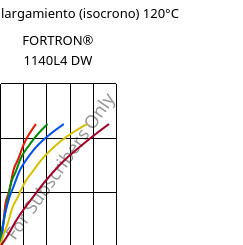 Esfuerzo-alargamiento (isocrono) 120°C, FORTRON® 1140L4 DW, PPS-GF40, Celanese