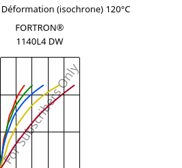 Contrainte / Déformation (isochrone) 120°C, FORTRON® 1140L4 DW, PPS-GF40, Celanese