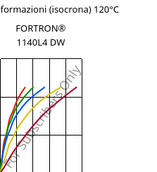 Sforzi-deformazioni (isocrona) 120°C, FORTRON® 1140L4 DW, PPS-GF40, Celanese