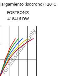 Esfuerzo-alargamiento (isocrono) 120°C, FORTRON® 4184L6 DW, PPS-(MD+GF)53, Celanese