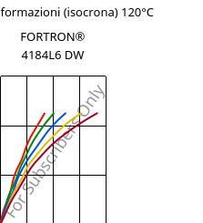 Sforzi-deformazioni (isocrona) 120°C, FORTRON® 4184L6 DW, PPS-(MD+GF)53, Celanese