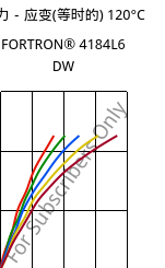 应力－应变(等时的) 120°C, FORTRON® 4184L6 DW, PPS-(MD+GF)53, Celanese