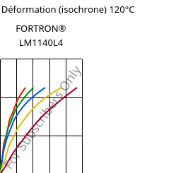 Contrainte / Déformation (isochrone) 120°C, FORTRON® LM1140L4, PPS-GF40, Celanese