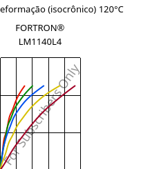 Tensão - deformação (isocrônico) 120°C, FORTRON® LM1140L4, PPS-GF40, Celanese