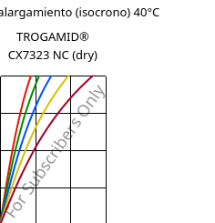 Esfuerzo-alargamiento (isocrono) 40°C, TROGAMID® CX7323 NC (Seco), PAPACM12, Evonik