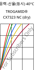 응력-신율(등시) 40°C, TROGAMID® CX7323 NC (건조), PAPACM12, Evonik