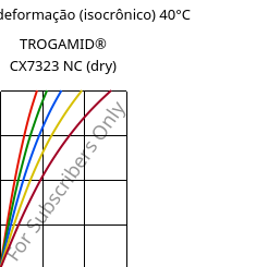 Tensão - deformação (isocrônico) 40°C, TROGAMID® CX7323 NC (dry), PAPACM12, Evonik