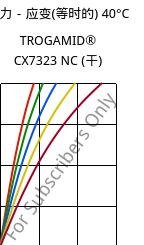 应力－应变(等时的) 40°C, TROGAMID® CX7323 NC (烘干), PAPACM12, Evonik