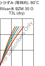  応力-ひずみ (等時的). 80°C, Rilsan® BZM 30 O T3L (乾燥), PA11-GF30, ARKEMA