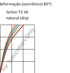 Tensão - deformação (isocrônico) 80°C, Grilon TS V0 natural (dry), PA666, EMS-GRIVORY