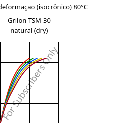 Tensão - deformação (isocrônico) 80°C, Grilon TSM-30 natural (dry), PA666-MD30, EMS-GRIVORY